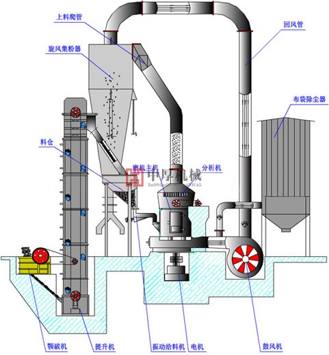 雷蒙磨粉機(jī)