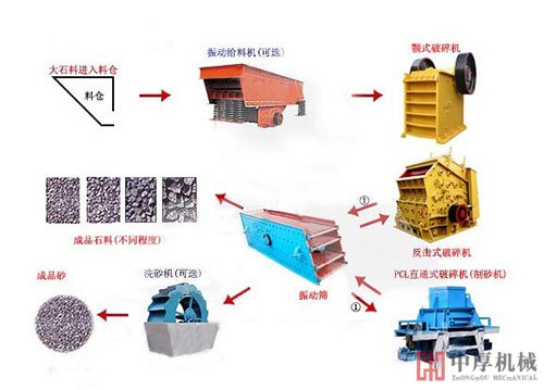 制砂生產(chǎn)線生產(chǎn)廠家