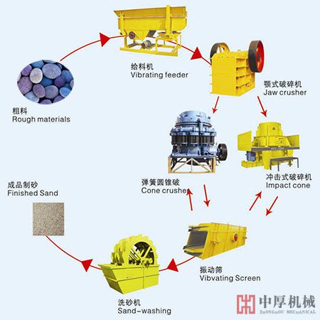 中厚機(jī)械鵝卵石生產(chǎn)線