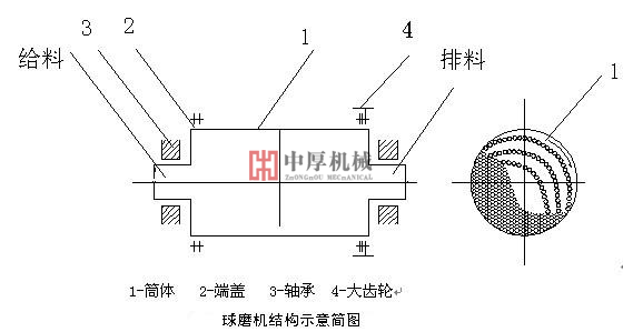 球磨機(jī)工藝結(jié)構(gòu)