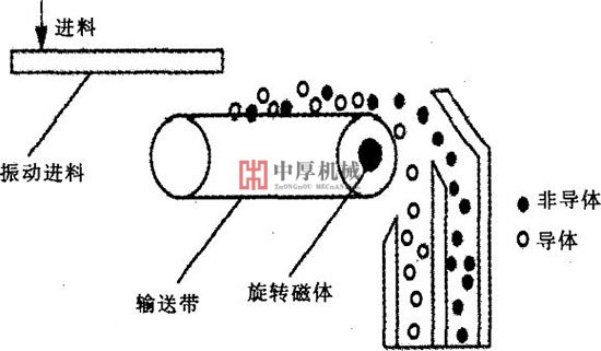 渦電流分選機(jī)工藝圖