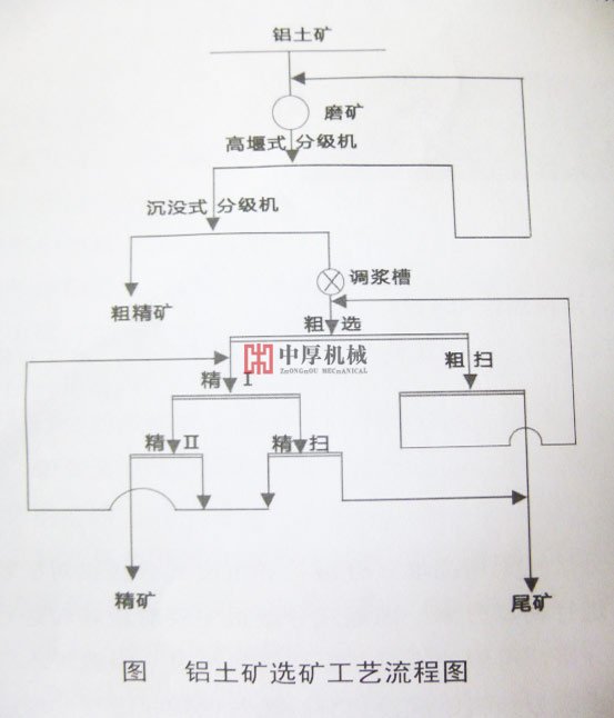 鋁土礦選礦工藝