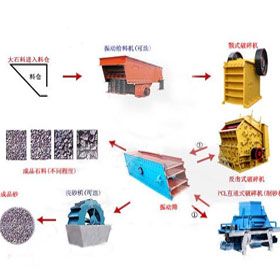 新型機(jī)制砂生產(chǎn)線,石英砂生產(chǎn)線廠家哪家好