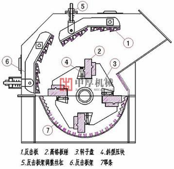 細(xì)碎機(jī)結(jié)構(gòu)